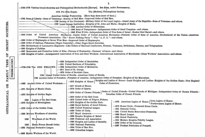 File:Genealogical or Family Tree of Secret Societies - Stevens, Cyclopædia of Fraternities, 1907.jpg