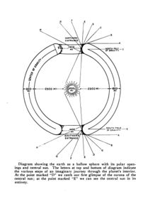 Gardner's diagram of the hollow earth sphere with polar openings and central sun indicated (1920)
