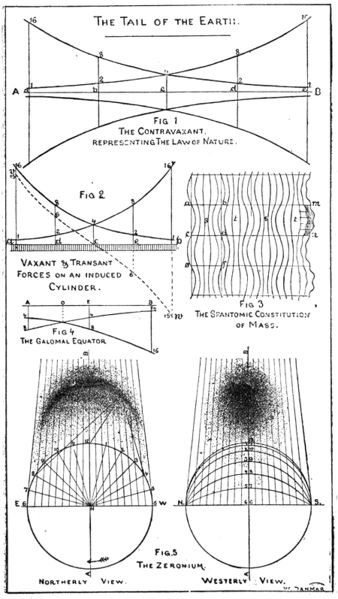 File:Galomalism (diagram) - The Tail of the Earth (William Danmar, 1887).jpg