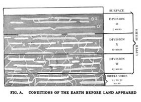 Conditions of the Earth before Land Appeared